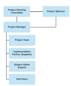 Organisation Chart